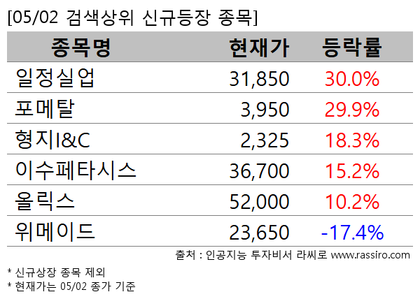 일정실업,포메탈,형지I&C,이수페타시스,올릭스,위메이드