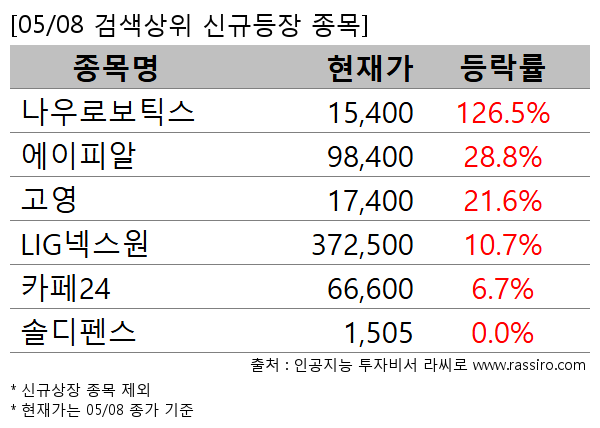 나우로보틱스,에이피알,고영,LIG넥스원,카페24,솔디펜스