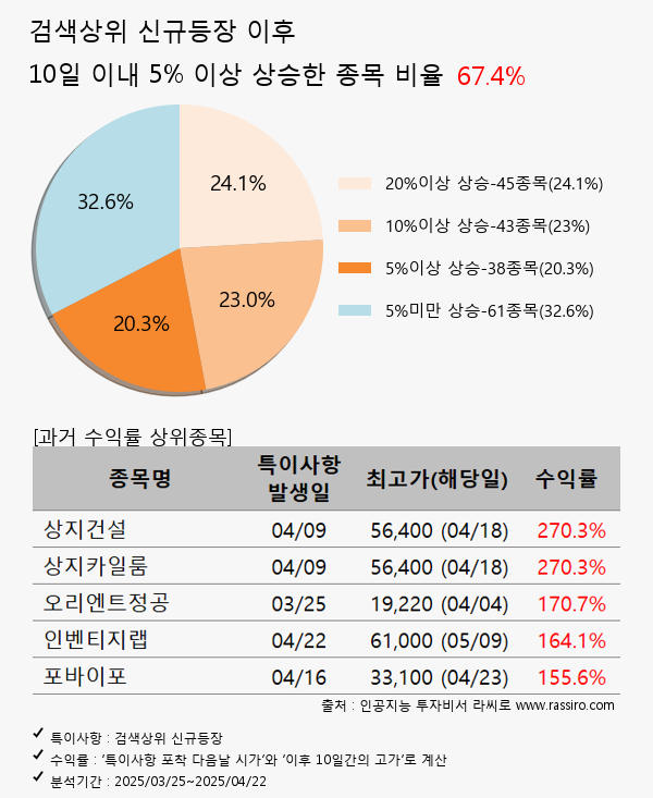 원일티엔아이,오가노이드사이언스,마음AI,폴라리스오피스,YG PLUS,한화엔진,한국항공우주