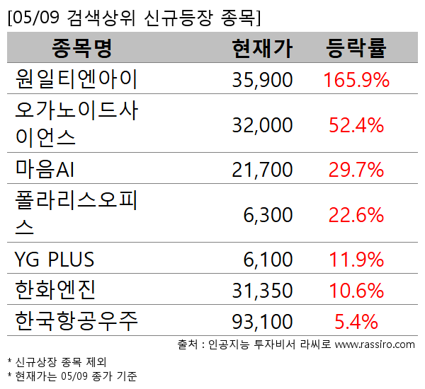 원일티엔아이,오가노이드사이언스,마음AI,폴라리스오피스,YG PLUS,한화엔진,한국항공우주