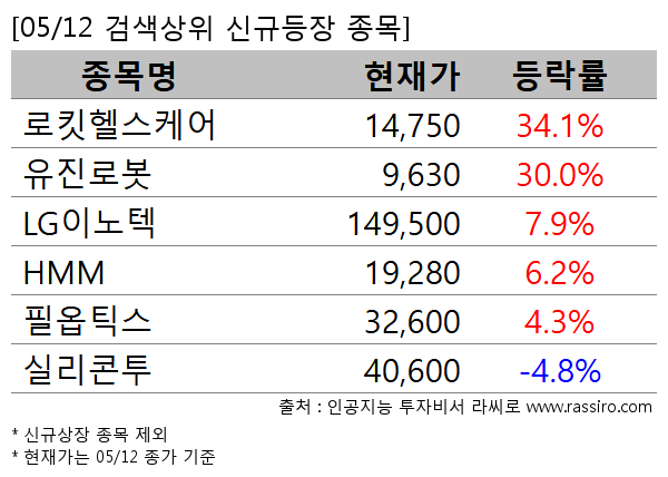 로킷헬스케어,유진로봇,LG이노텍,HMM,필옵틱스,실리콘투