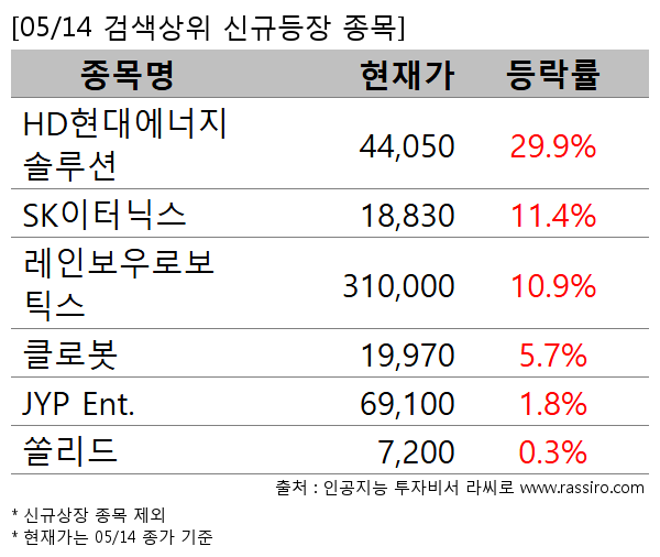 HD현대에너지솔루션,SK이터닉스,레인보우로보틱스,클로봇,JYP Ent.,쏠리드