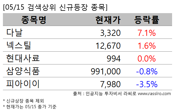 다날,넥스틸,현대사료,삼양식품,피아이이