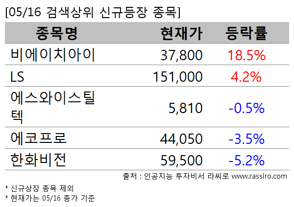 비에이치아이,LS,에스와이스틸텍,에코프로,한화비전