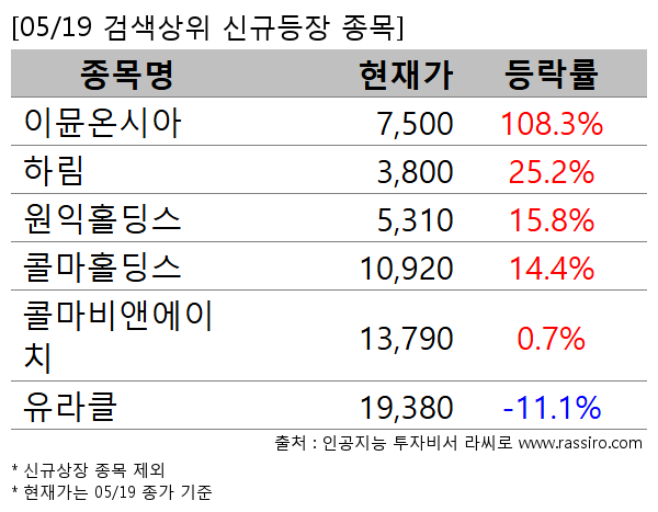 이뮨온시아,하림,원익홀딩스,콜마홀딩스,콜마비앤에이치,유라클