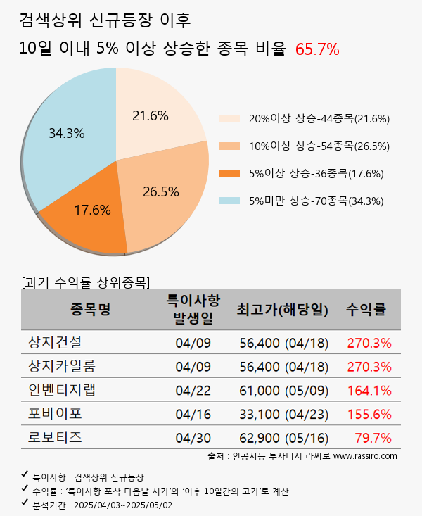 바이오비쥬,씨에스베어링,씨에스윈드,수젠텍,씨젠,HD현대중공업