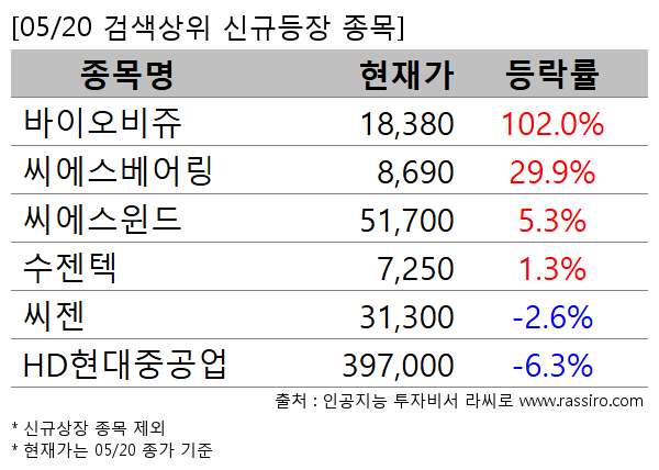 바이오비쥬,씨에스베어링,씨에스윈드,수젠텍,씨젠,HD현대중공업