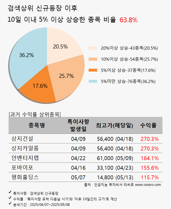 달바글로벌,진원생명과학,신풍제약,휴마시스,지투파워,시프트업,동신건설