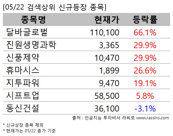 달바글로벌,진원생명과학,신풍제약,휴마시스,지투파워,시프트업,동신건설