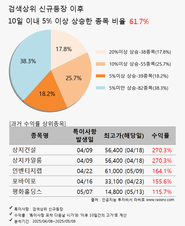 인투셀,감성코퍼레이션,현대건설,아모레퍼시픽,아이씨티케이,그린생명과학,엘앤에프