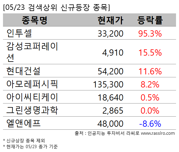 인투셀,감성코퍼레이션,현대건설,아모레퍼시픽,아이씨티케이,그린생명과학,엘앤에프