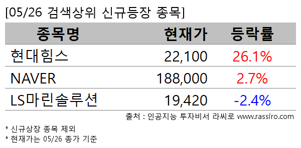 현대힘스,NAVER,LS마린솔루션