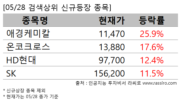 애경케미칼,온코크로스,HD현대,SK