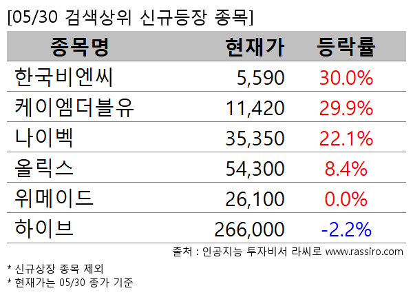 한국비엔씨,케이엠더블유,나이벡,올릭스,위메이드,하이브