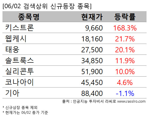 키스트론,웹케시,태웅,솔트룩스,실리콘투,코나아이,기아