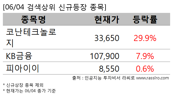 코난테크놀로지,KB금융,피아이이