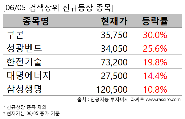 쿠콘,성광벤드,한전기술,대명에너지,삼성생명