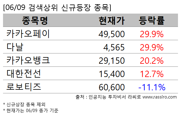 카카오페이,다날,카카오뱅크,대한전선,로보티즈