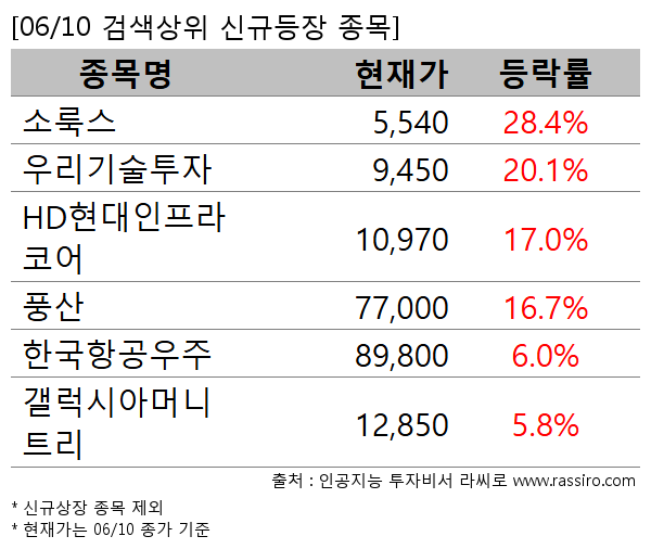 소룩스,우리기술투자,HD현대인프라코어,풍산,한국항공우주,갤럭시아머니트리