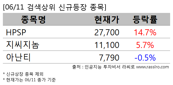 HPSP,지씨지놈,아난티