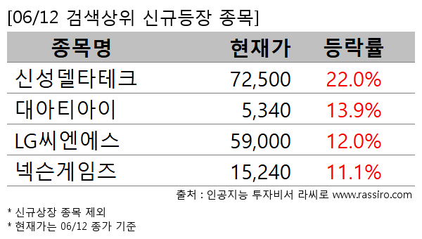 신성델타테크,대아티아이,LG씨엔에스,넥슨게임즈