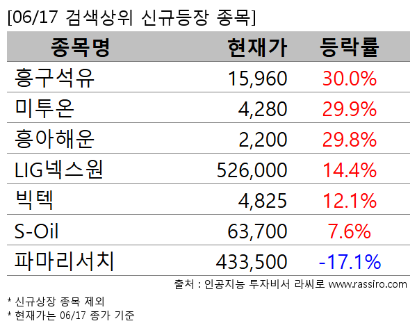 흥구석유,미투온,흥아해운,LIG넥스원,빅텍,S-Oil,파마리서치