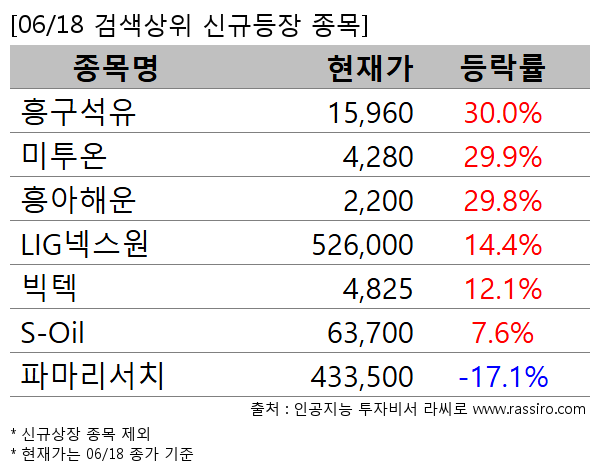 흥구석유,미투온,흥아해운,LIG넥스원,빅텍,S-Oil,파마리서치