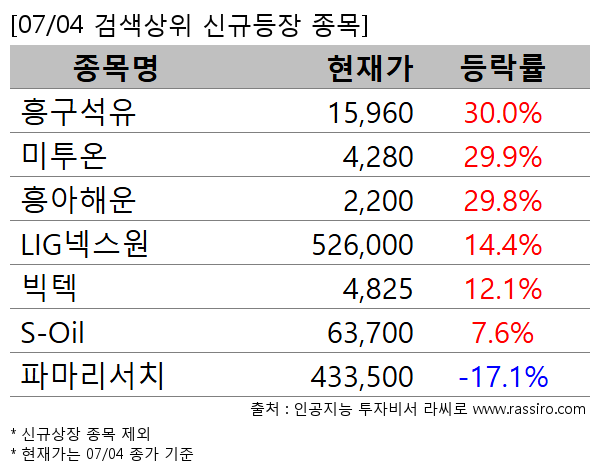 흥구석유,미투온,흥아해운,LIG넥스원,빅텍,S-Oil,파마리서치