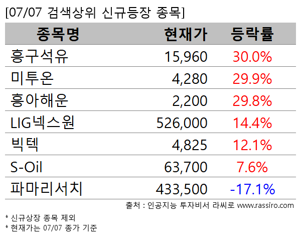 흥구석유,미투온,흥아해운,LIG넥스원,빅텍,S-Oil,파마리서치