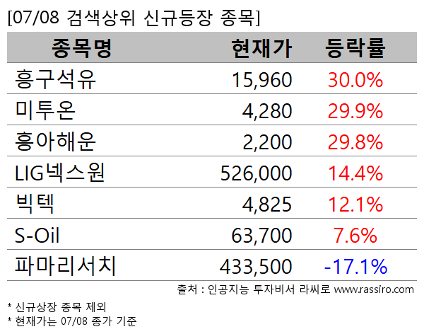 흥구석유,미투온,흥아해운,LIG넥스원,빅텍,S-Oil,파마리서치