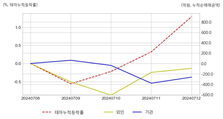 특징주, 갤럭시아에스엠-STO(토큰증권 발행) 테마 상승세에 5.26% ↑