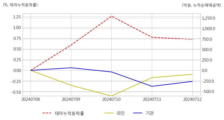 특징주, 핑거-STO(토큰증권 발행) 테마 상승세에 5.23% ↑