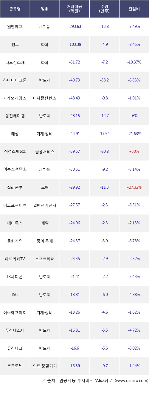 30일, 기관 코스닥에서 엘앤에프(-7.49%), 천보(-8.45%) 등 순매도