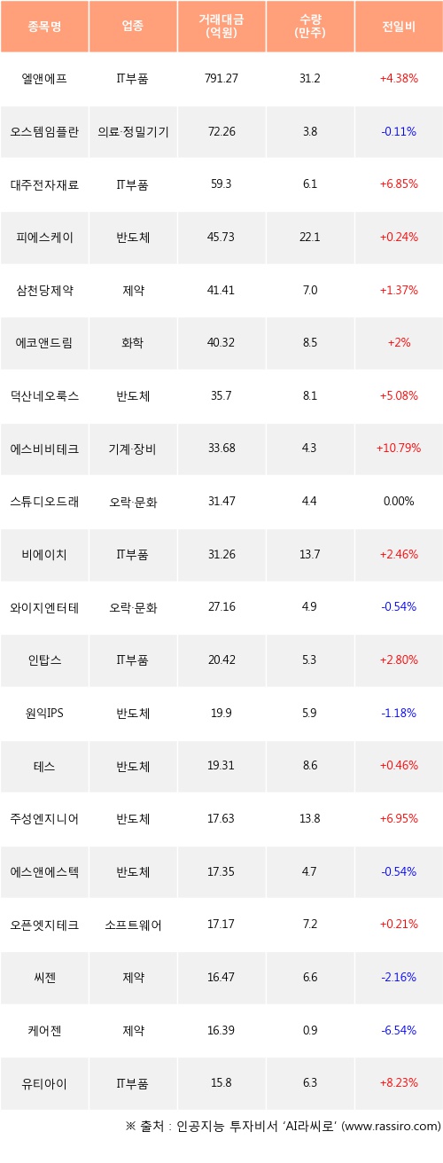 23일, 기관 코스닥에서 엘앤에프(+4.38%), 오스템임플란트(-0.11%) 등 순매수