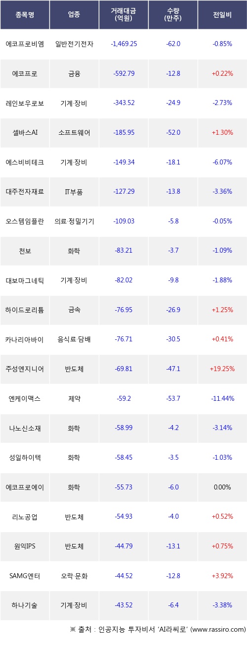 24일, 외국인 코스닥에서 에코프로비엠(-0.85%), 에코프로(+0.22%) 등 순매도