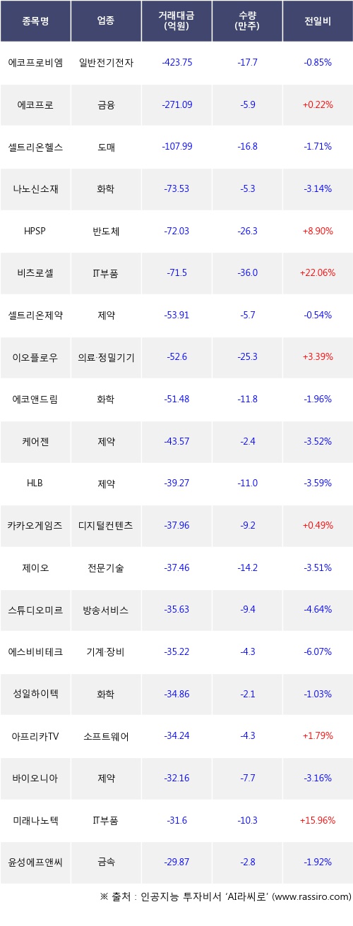 24일, 코스닥 기관 순매도상위에 제약 업종 4종목
