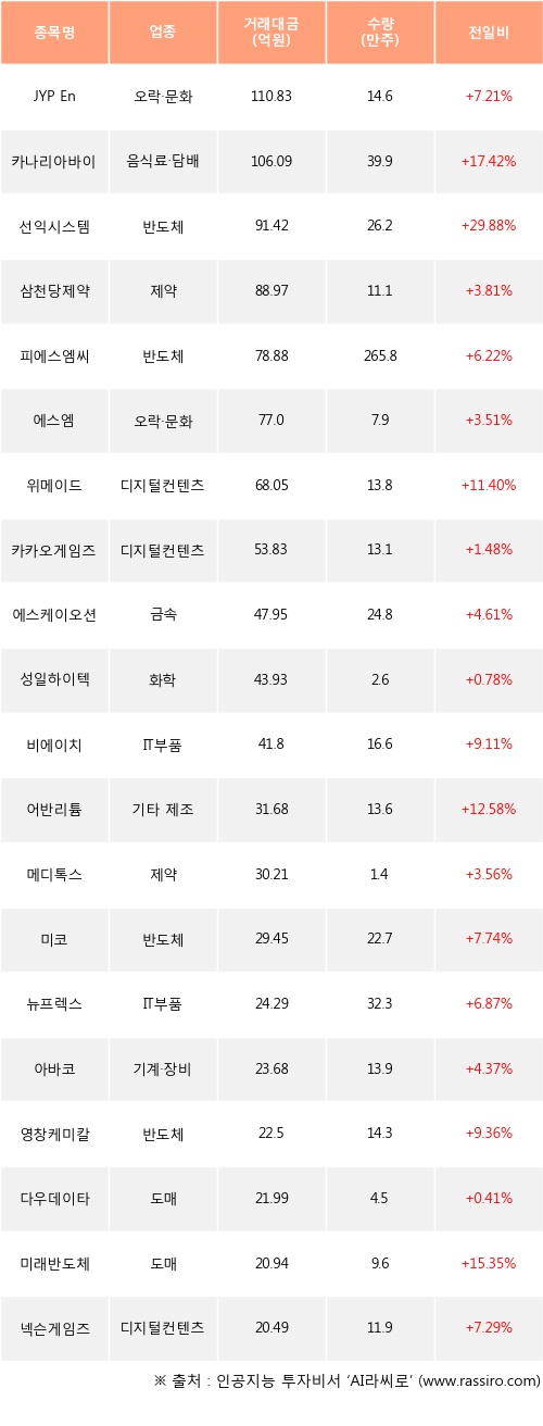 28일, 외국인 코스닥에서 JYP Ent.(+7.21%), 카나리아바이오(+17.42%) 등 순매수