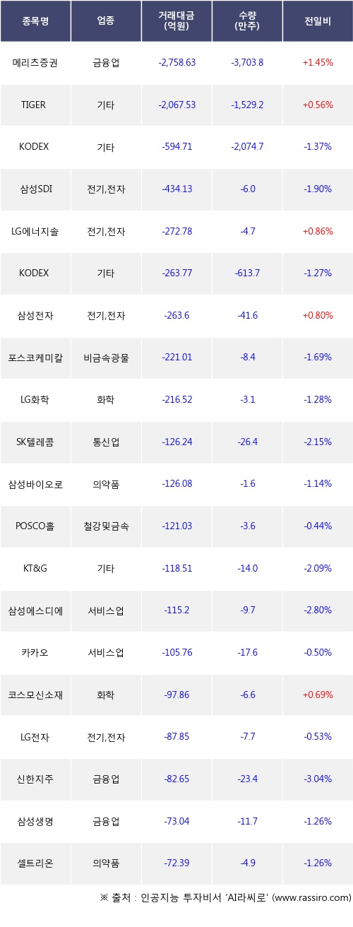 30일, 기관 거래소에서 메리츠증권(+1.45%), TIGER MSCI Korea TR(+0.56%) 등 순매도