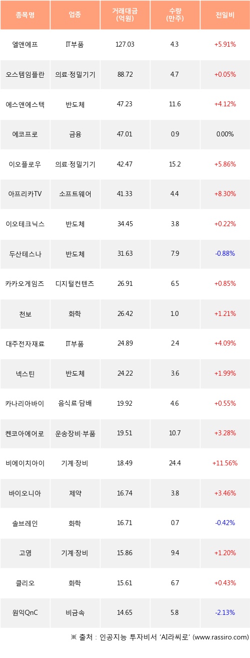 31일, 기관 코스닥에서 엘앤에프(+5.91%), 오스템임플란트(+0.05%) 등 순매수