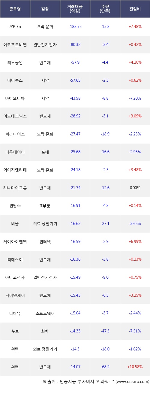 30일, 외국인 코스닥에서 JYP Ent.(+7.48%), 에코프로비엠(+0.42%) 등 순매도