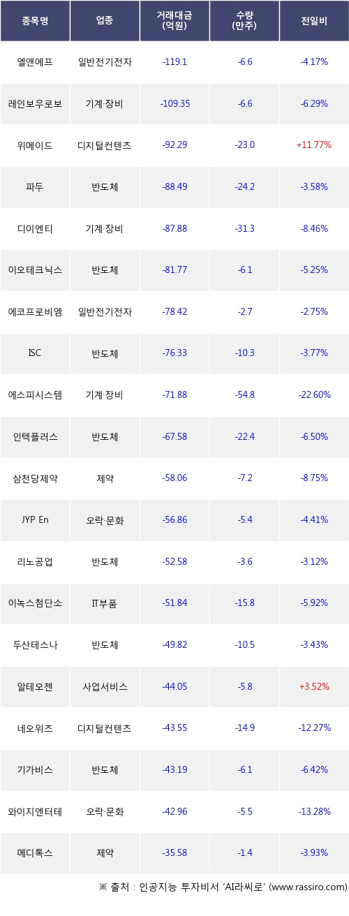 21일, 기관 코스닥에서 엘앤에프(-4.17%), 레인보우로보틱스(-6.29%) 등 순매도