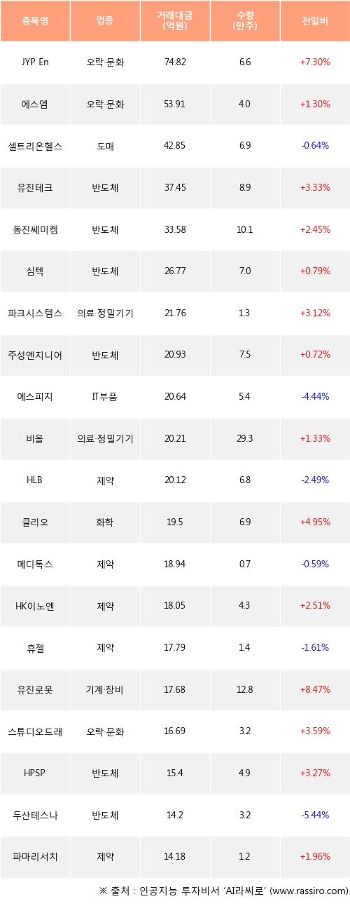 25일, 기관 코스닥에서 JYP Ent.(+7.3%), 에스엠(+1.3%) 등 순매수