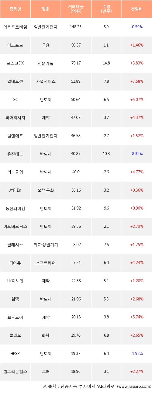 27일, 기관 코스닥에서 에코프로비엠(-0.59%), 에코프로(+1.46%) 등 순매수