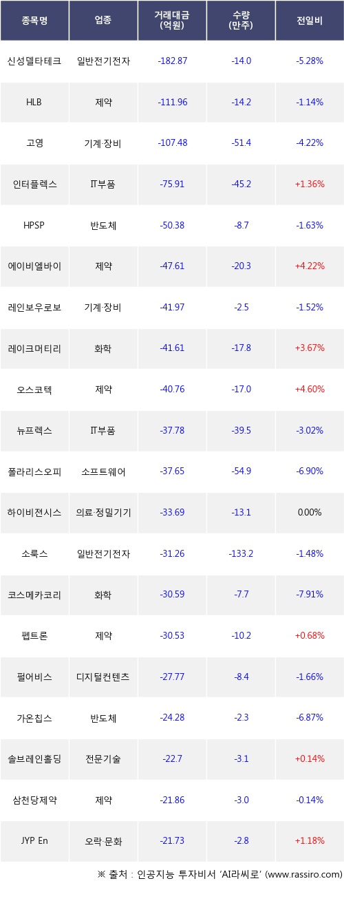 26일, 외국인 코스닥에서 신성델타테크(-5.28%), HLB(-1.14%) 등 순매도