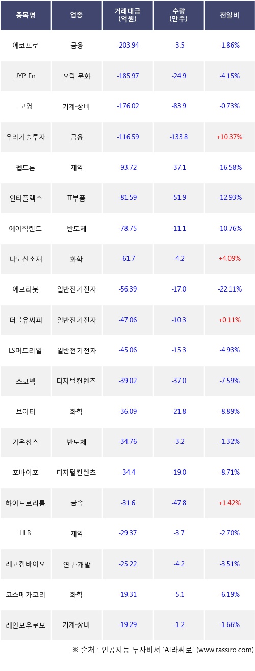 27일, 외국인 코스닥에서 에코프로(-1.86%), JYP Ent.(-4.15%) 등 순매도