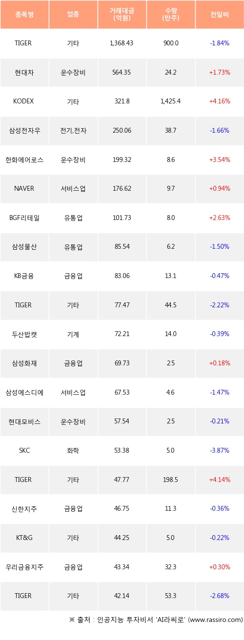 19일, 외국인 거래소에서 TIGER MSCI Korea TR(-1.84%), 현대차(+1.73%) 등 순매수
