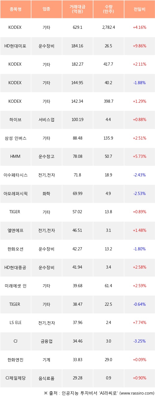 19일, 기관 거래소에서 KODEX 200선물인버스2X(+4.16%), HD현대미포(+9.86%) 등 순매수