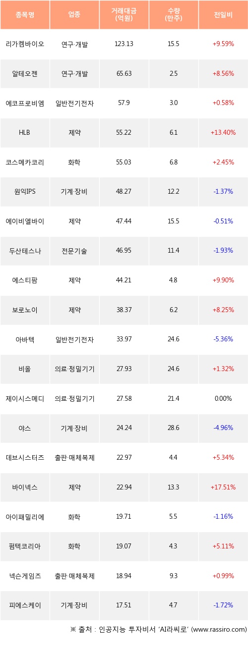 05일, 기관 코스닥에서 리가켐바이오9.59%, 알테오젠8.56% 등 순매수