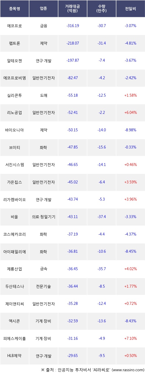 09일, 외국인 코스닥에서 에코프로-3.07%, 펩트론-4.81% 등 순매도