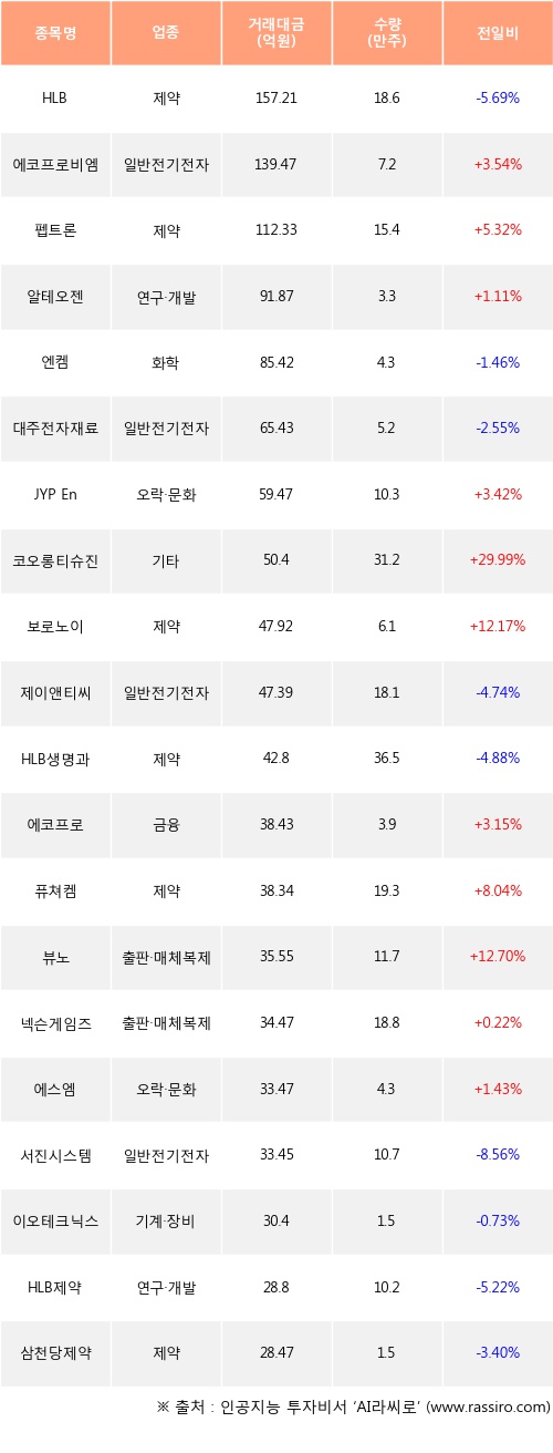 12일, 코스닥 외국인 순매수상위에 제약 업종 6종목